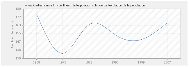 Le Thuel : Interpolation cubique de l'évolution de la population